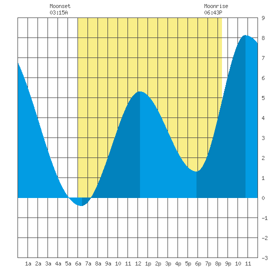 Coyote Hills Slough tide chart for Wednesday, July 21, 2021