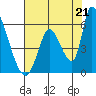 Coyote Hills Slough tide chart for Wednesday, July 21, 2021