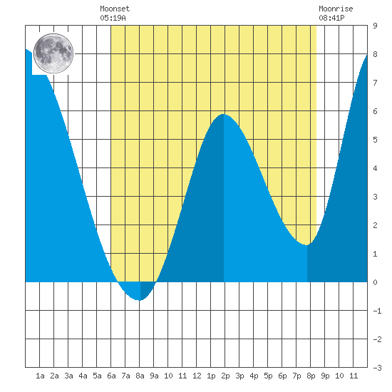 Coyote Hills Slough tide chart for Friday, July 23, 2021