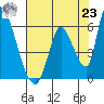 Coyote Hills Slough tide chart for Friday, July 23, 2021