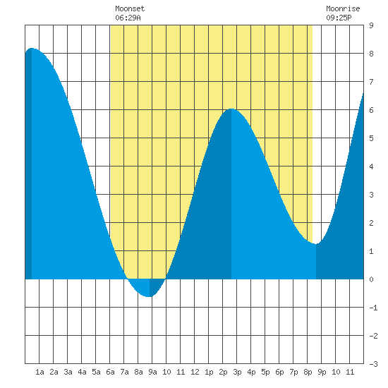Coyote Hills Slough tide chart for Saturday, July 24, 2021
