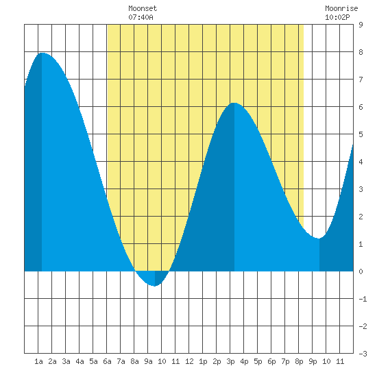 Coyote Hills Slough tide chart for Sunday, July 25, 2021