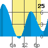 Coyote Hills Slough tide chart for Sunday, July 25, 2021