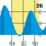 Coyote Hills Slough tide chart for Monday, July 26, 2021