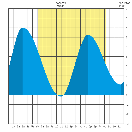 Coyote Hills Slough tide chart for Tuesday, July 27, 2021