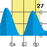 Coyote Hills Slough tide chart for Tuesday, July 27, 2021