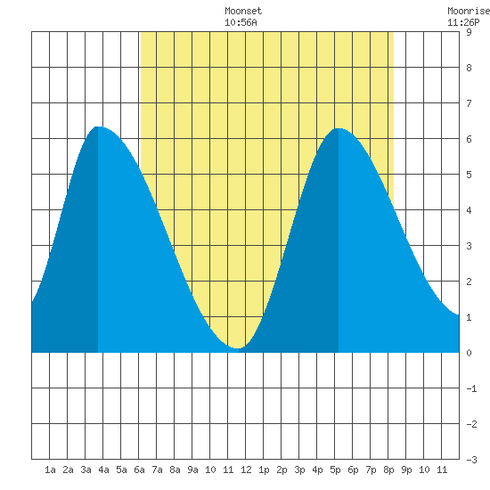Coyote Hills Slough tide chart for Wednesday, July 28, 2021