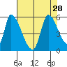 Coyote Hills Slough tide chart for Wednesday, July 28, 2021
