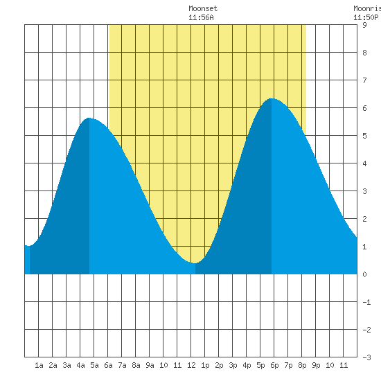 Coyote Hills Slough tide chart for Thursday, July 29, 2021