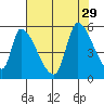 Coyote Hills Slough tide chart for Thursday, July 29, 2021