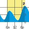 Coyote Hills Slough tide chart for Friday, July 2, 2021