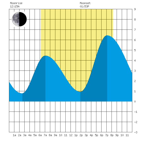 Coyote Hills Slough tide chart for Saturday, July 31, 2021