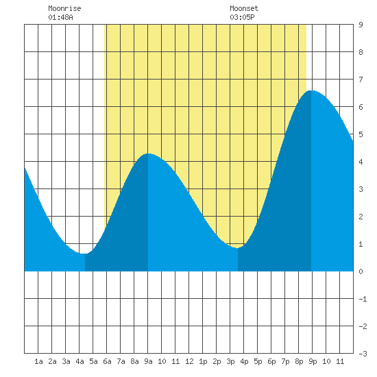 Coyote Hills Slough tide chart for Saturday, July 3, 2021