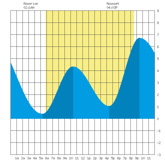 Coyote Hills Slough tide chart for Sunday, July 4, 2021