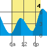 Coyote Hills Slough tide chart for Sunday, July 4, 2021