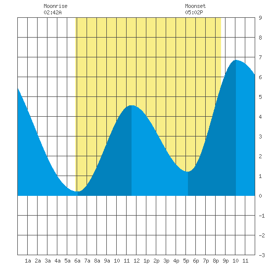 Coyote Hills Slough tide chart for Monday, July 5, 2021
