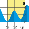 Coyote Hills Slough tide chart for Monday, July 5, 2021