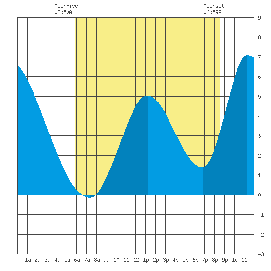 Coyote Hills Slough tide chart for Wednesday, July 7, 2021