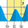 Coyote Hills Slough tide chart for Wednesday, July 7, 2021