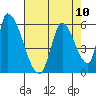 Coyote Hills Slough tide chart for Tuesday, August 10, 2021