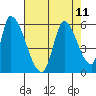 Coyote Hills Slough tide chart for Wednesday, August 11, 2021