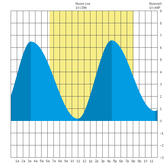 Coyote Hills Slough tide chart for Thursday, August 12, 2021