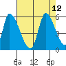 Coyote Hills Slough tide chart for Thursday, August 12, 2021