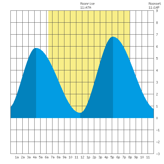 Coyote Hills Slough tide chart for Friday, August 13, 2021