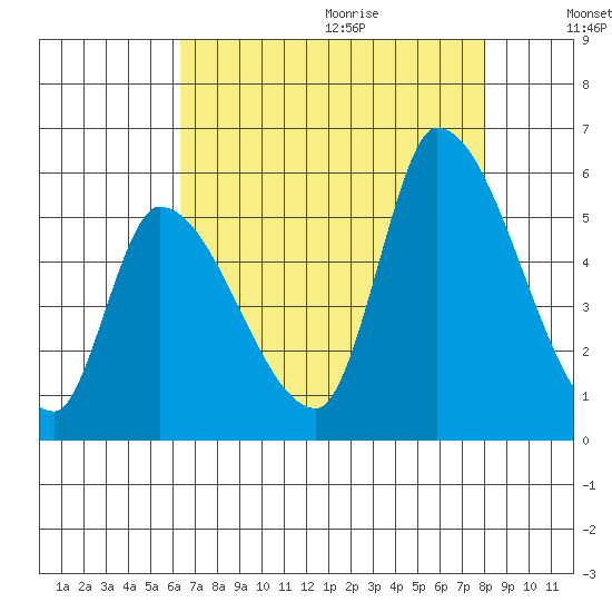 Coyote Hills Slough tide chart for Saturday, August 14, 2021