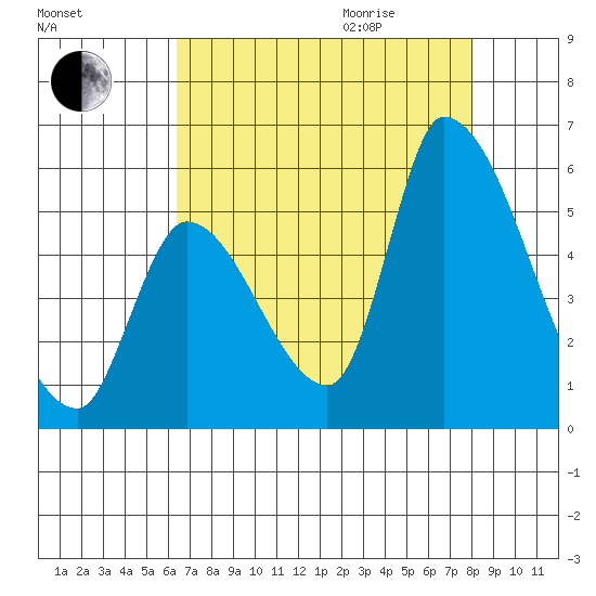 Coyote Hills Slough tide chart for Sunday, August 15, 2021