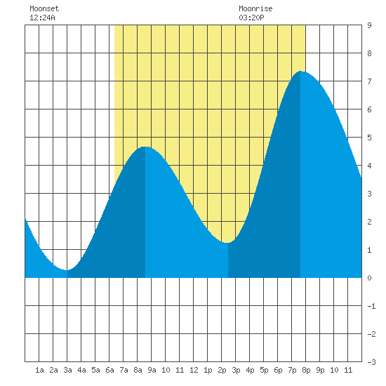 Coyote Hills Slough tide chart for Monday, August 16, 2021