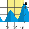 Coyote Hills Slough tide chart for Monday, August 16, 2021