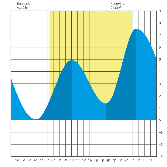 Coyote Hills Slough tide chart for Tuesday, August 17, 2021