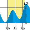 Coyote Hills Slough tide chart for Tuesday, August 17, 2021