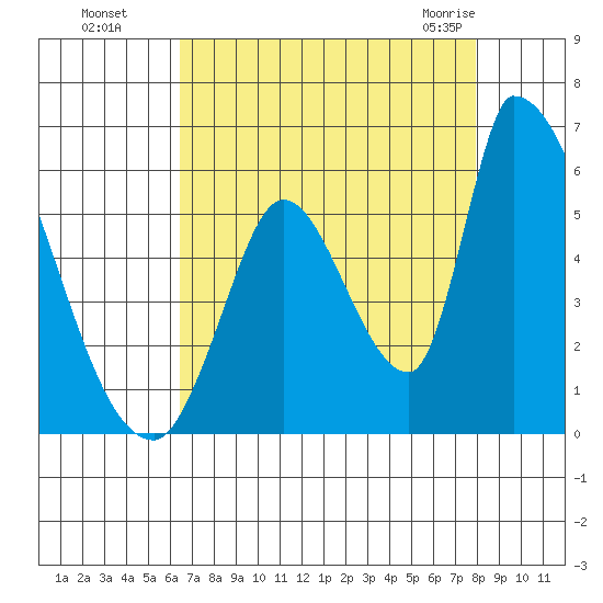Coyote Hills Slough tide chart for Wednesday, August 18, 2021