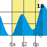 Coyote Hills Slough tide chart for Wednesday, August 18, 2021