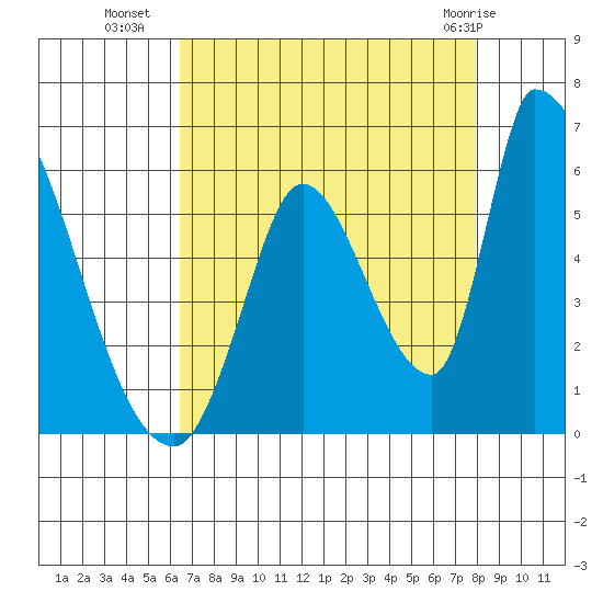 Coyote Hills Slough tide chart for Thursday, August 19, 2021