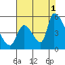 Coyote Hills Slough tide chart for Sunday, August 1, 2021