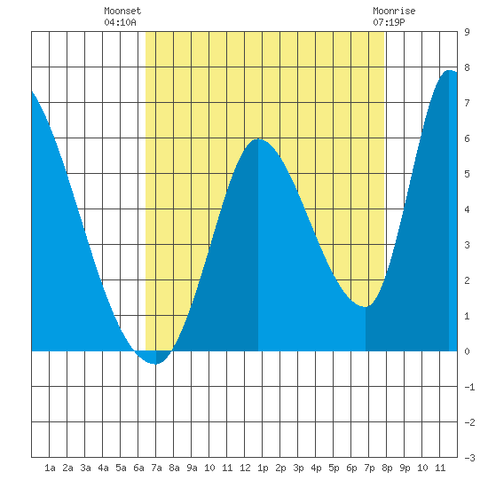 Coyote Hills Slough tide chart for Friday, August 20, 2021