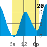Coyote Hills Slough tide chart for Friday, August 20, 2021