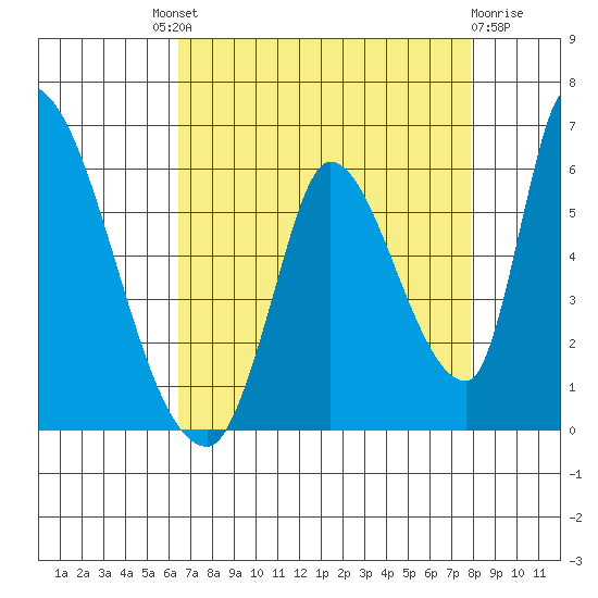 Coyote Hills Slough tide chart for Saturday, August 21, 2021