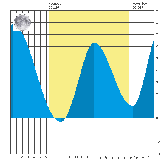 Coyote Hills Slough tide chart for Sunday, August 22, 2021