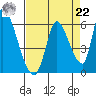 Coyote Hills Slough tide chart for Sunday, August 22, 2021