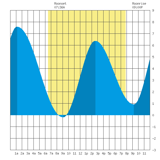 Coyote Hills Slough tide chart for Monday, August 23, 2021