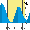 Coyote Hills Slough tide chart for Monday, August 23, 2021