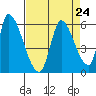 Coyote Hills Slough tide chart for Tuesday, August 24, 2021