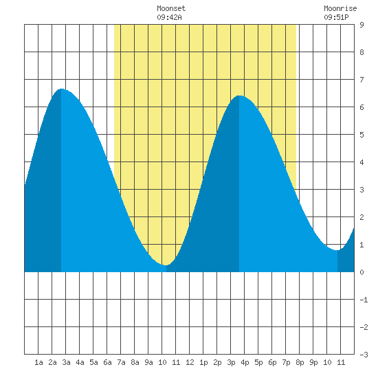 Coyote Hills Slough tide chart for Wednesday, August 25, 2021