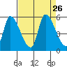 Coyote Hills Slough tide chart for Thursday, August 26, 2021