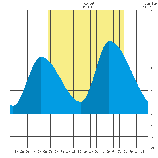 Coyote Hills Slough tide chart for Saturday, August 28, 2021