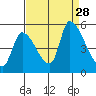 Coyote Hills Slough tide chart for Saturday, August 28, 2021